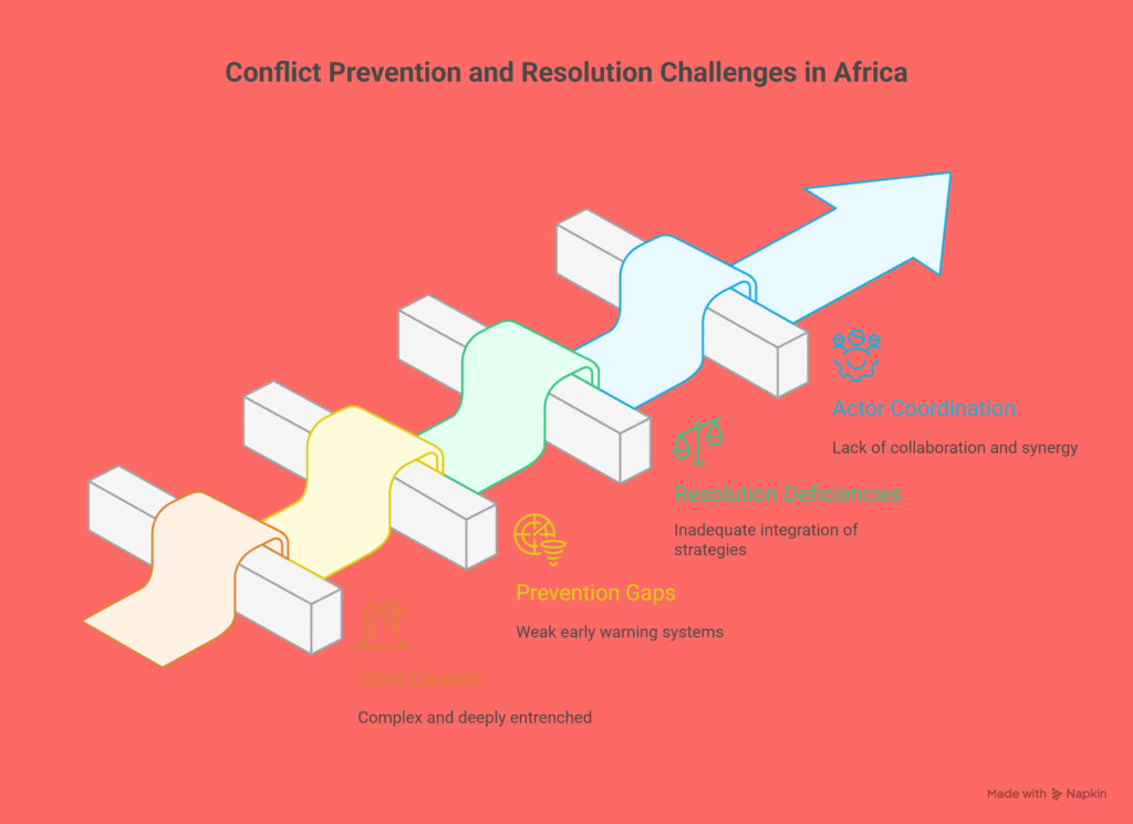 Conflict Prevention and Resolution in Africa: Theory, Practice, and Prospects