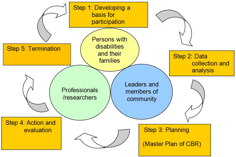 Community-Based Rehabilitation: Principles, Evidence, and Inclusive Development